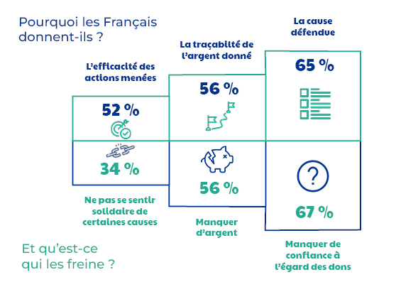 leviers et freins