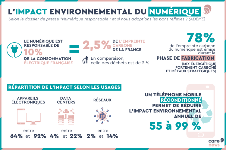 Infographie sur l'impact du numérique.