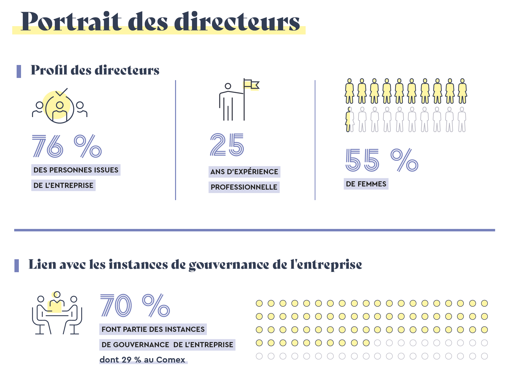 Profil des directeurs de l'engagement. Crédit : Carenews.