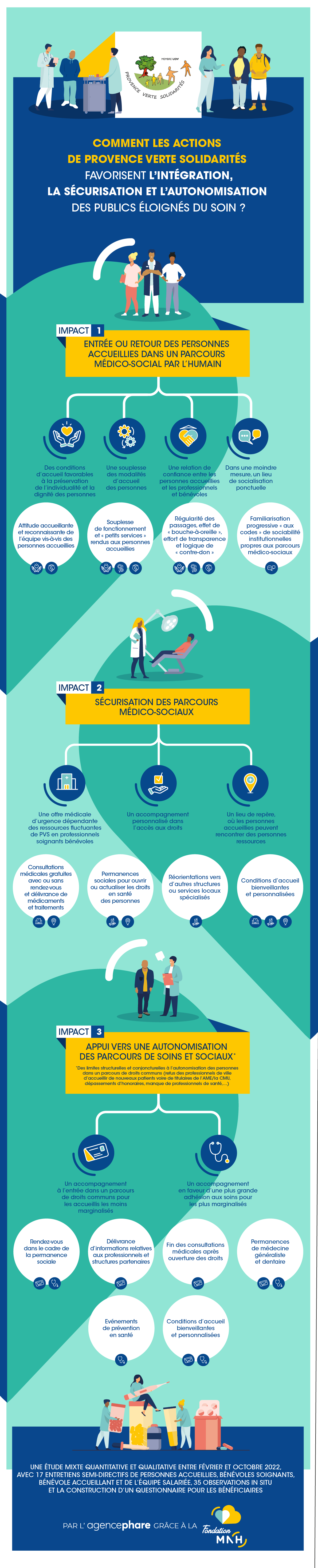 Infographie de l'évaluation d'impact de Provence Verte Solidarité