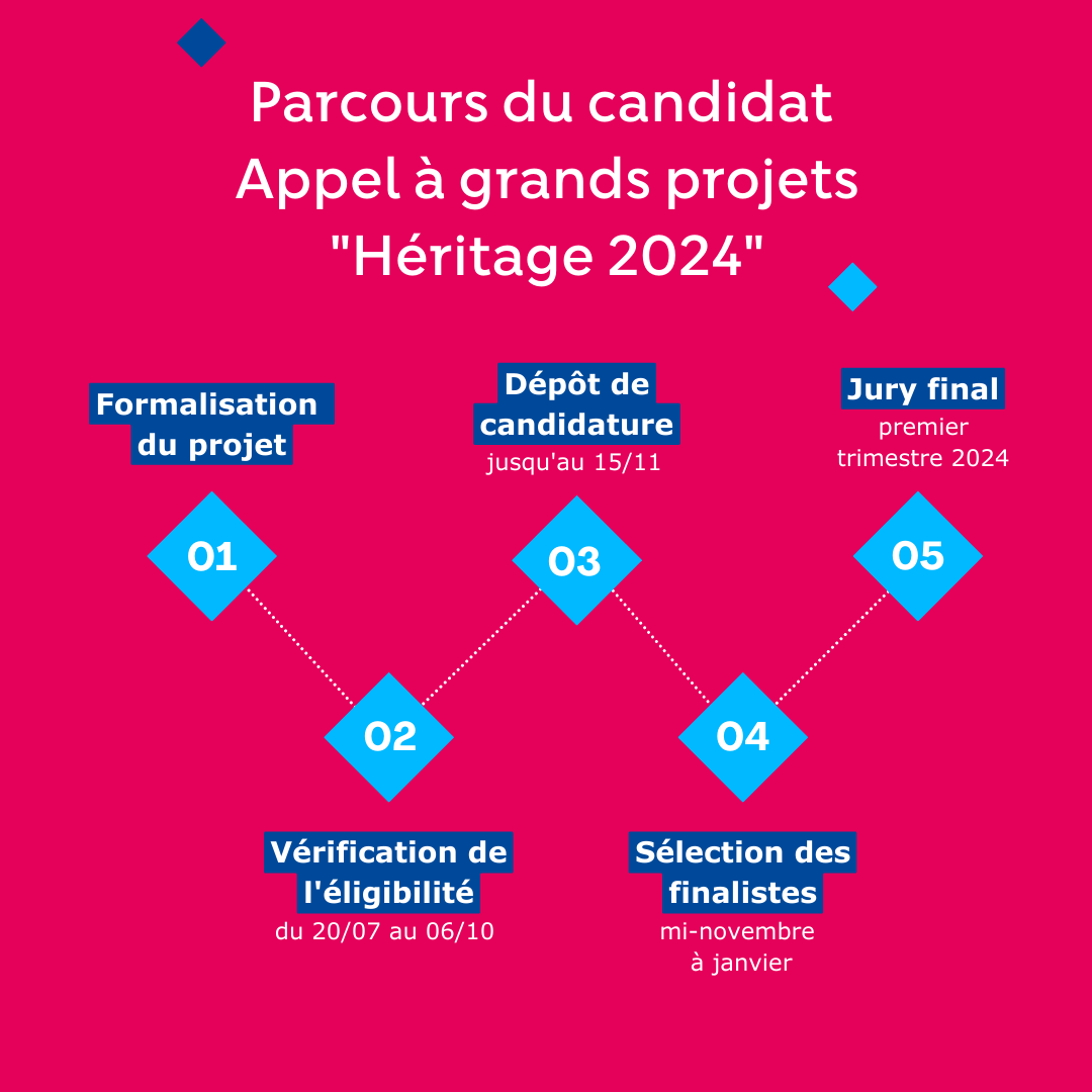 Appel à grands projets Héritages 2024 de la Fondation FDJ : parcours des candidats