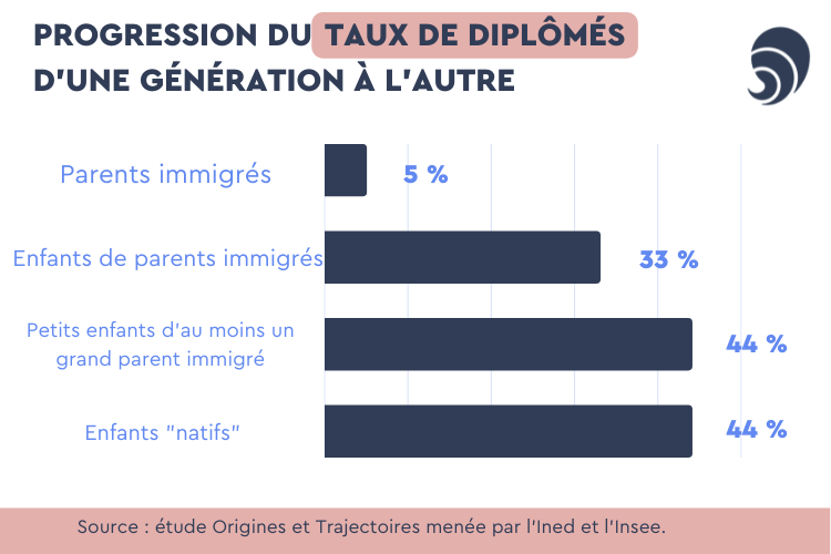 Progression du taux de diplômés d'une génération à l'autre. Crédit : Carenews.