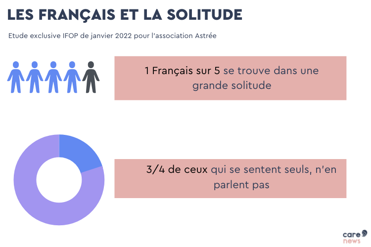 Infographie baromètre des solitudes. Crédits : Carenews