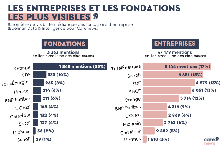 Infographie sur les entreprises et leur fondations les plus visibles dans les médias.