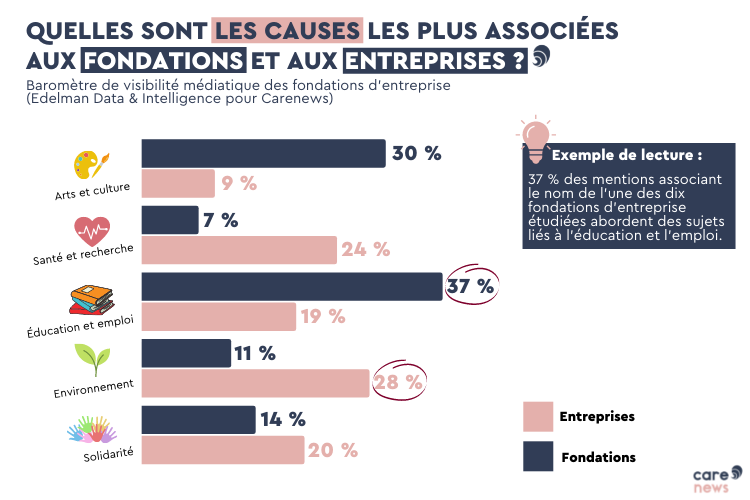 Infographie sur la visibilité des fondations et des entreprises dans les médias. Carenews