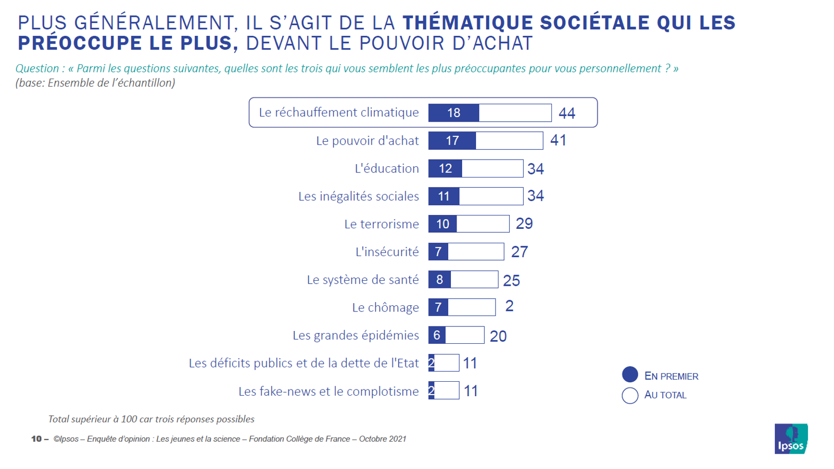 Réchauffement cliamtique-premier sujet de société