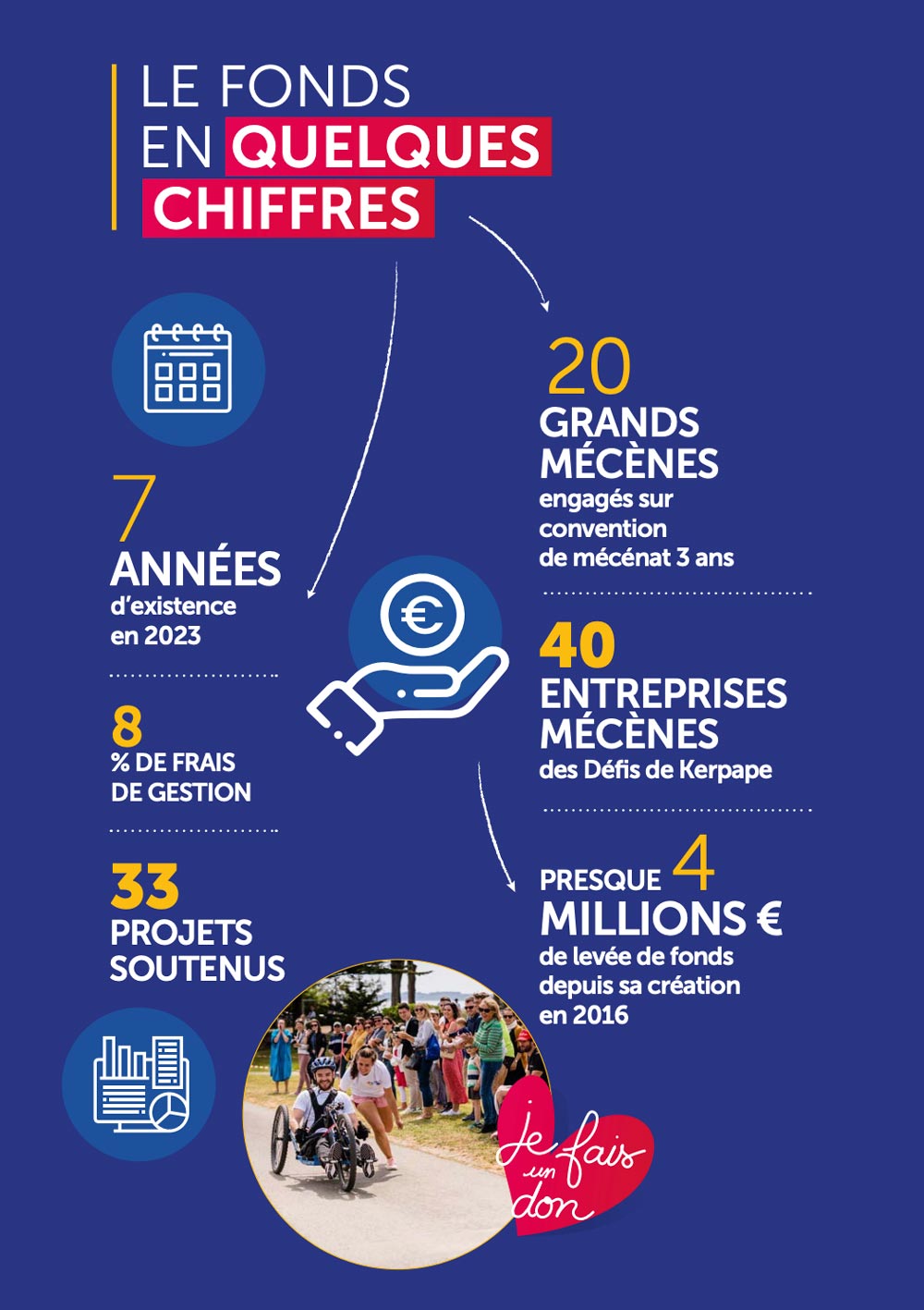 chiffres fonds de dotation kerpape