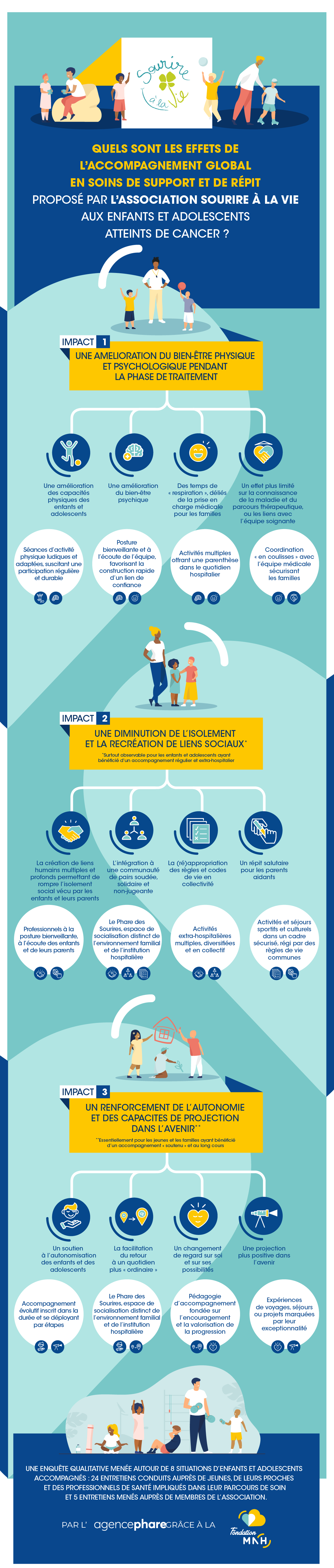 Infographie de l'évaluation d'impact social de sourire à la vie