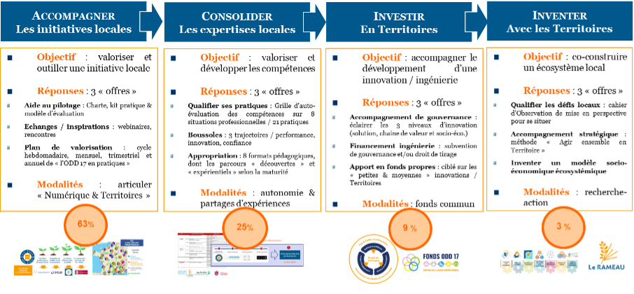 panorama des solutions