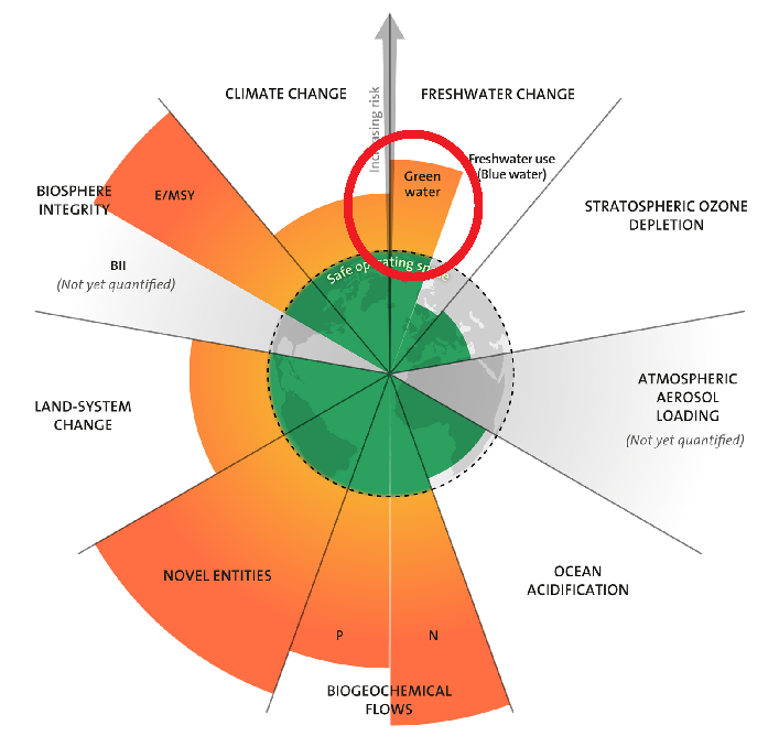 Les limites planétaires. Crédit : Stockholm Résilience Center.