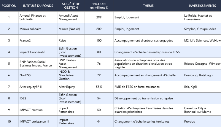 Les 10 plus gros fonds à impact français