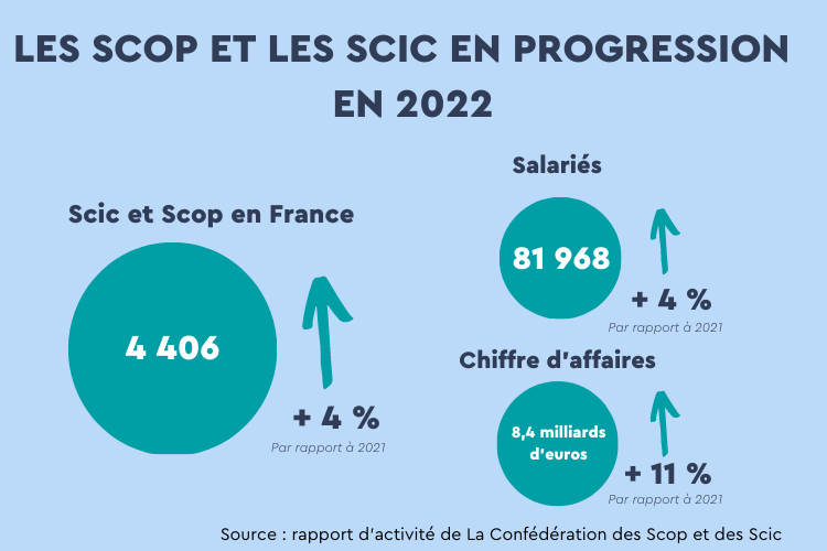 Les chiffres des coopératives. Crédit : Carenews.