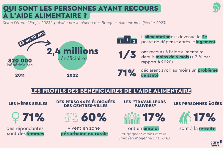 Infographie sur le profil des bénéficiaires de l'aide alimentaire.