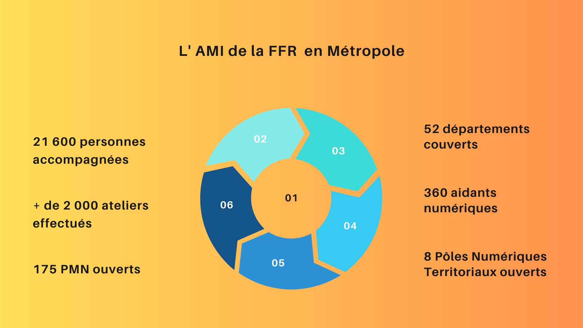 chiffres de l'ami en métropole de la FFR 