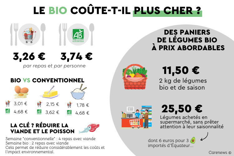 le bio coûte-t-il plus cher ? Crédit : Carenews