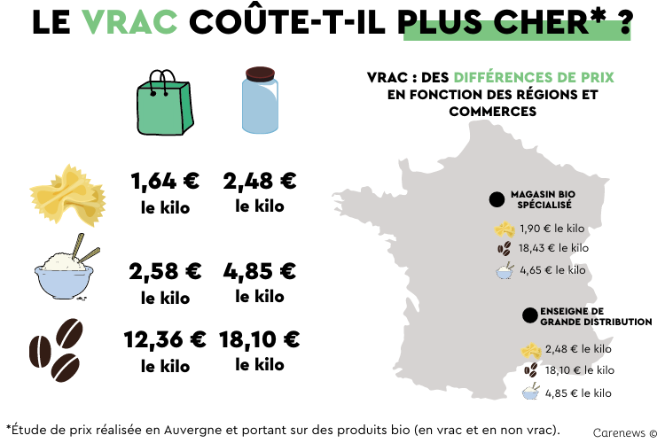 Quel prix pour le vrac ? Crédit : Carenews.