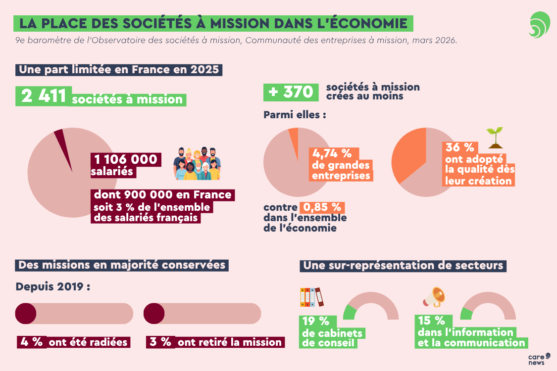 Les chiffres du baromètre des sociétés à mission