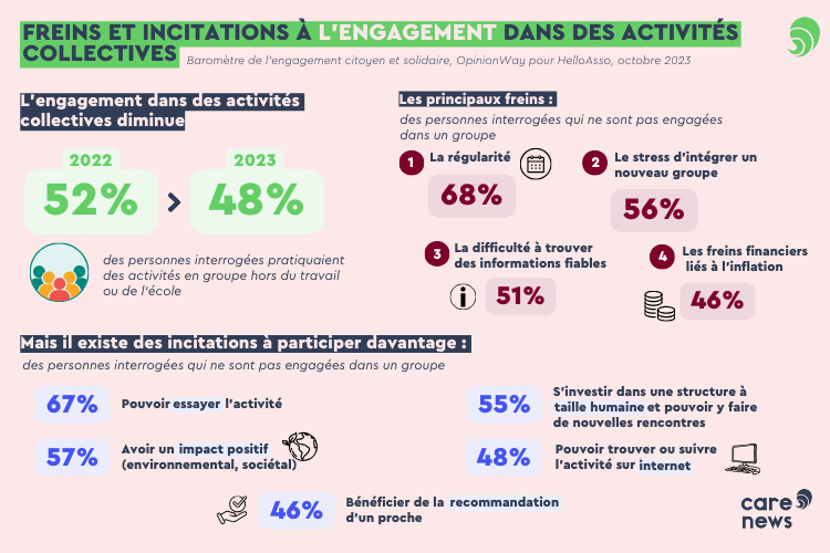 Crédits : Carenews, données OpinionWay pour HelloAsso.