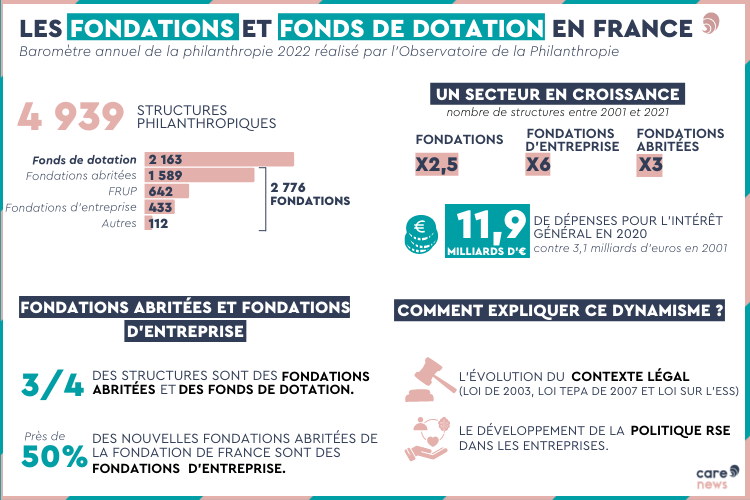 Infographie sur le baromètre de la philanthropie