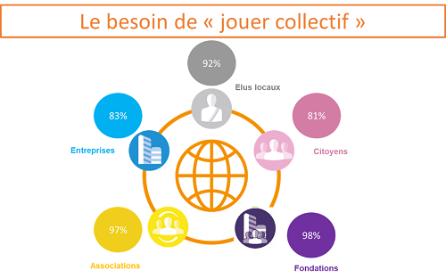 le besoin de jouer collectif