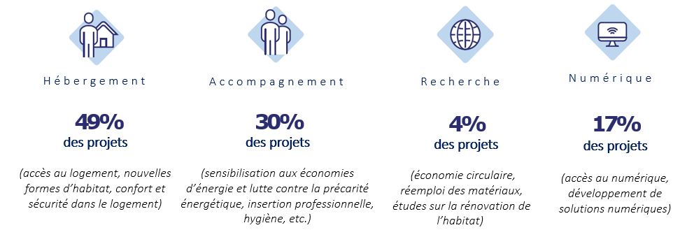 Répartition du nombre de candidatures par catégorie d'intervention du Fonds de dotation QUALITEL