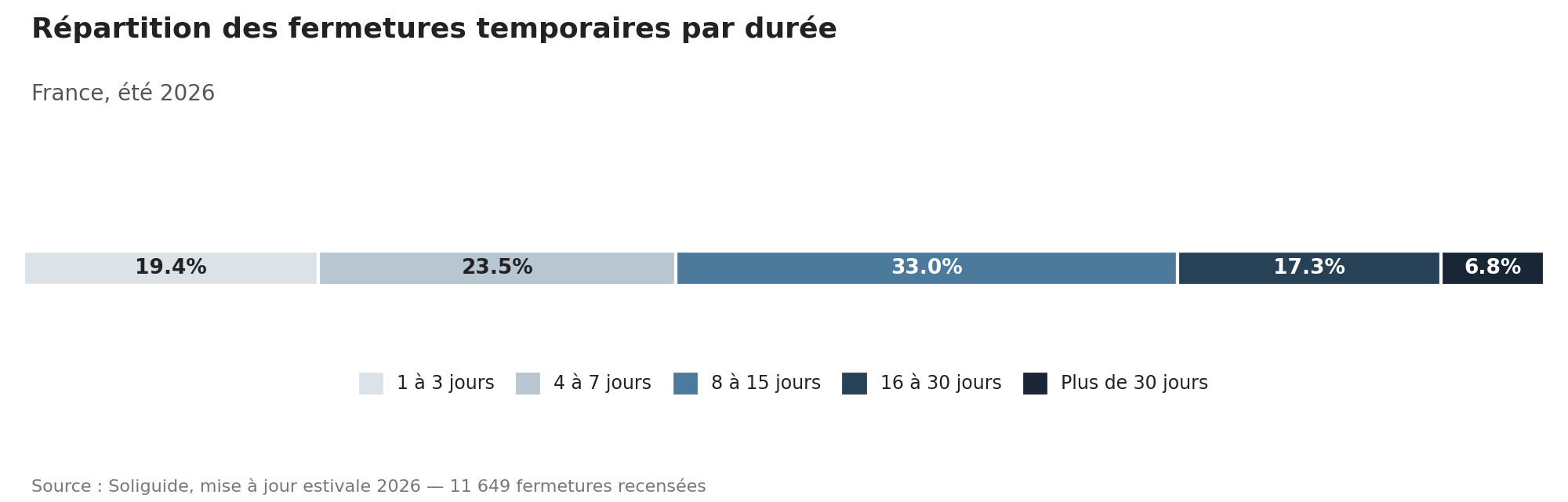 Durée des fermetures des services sociaux