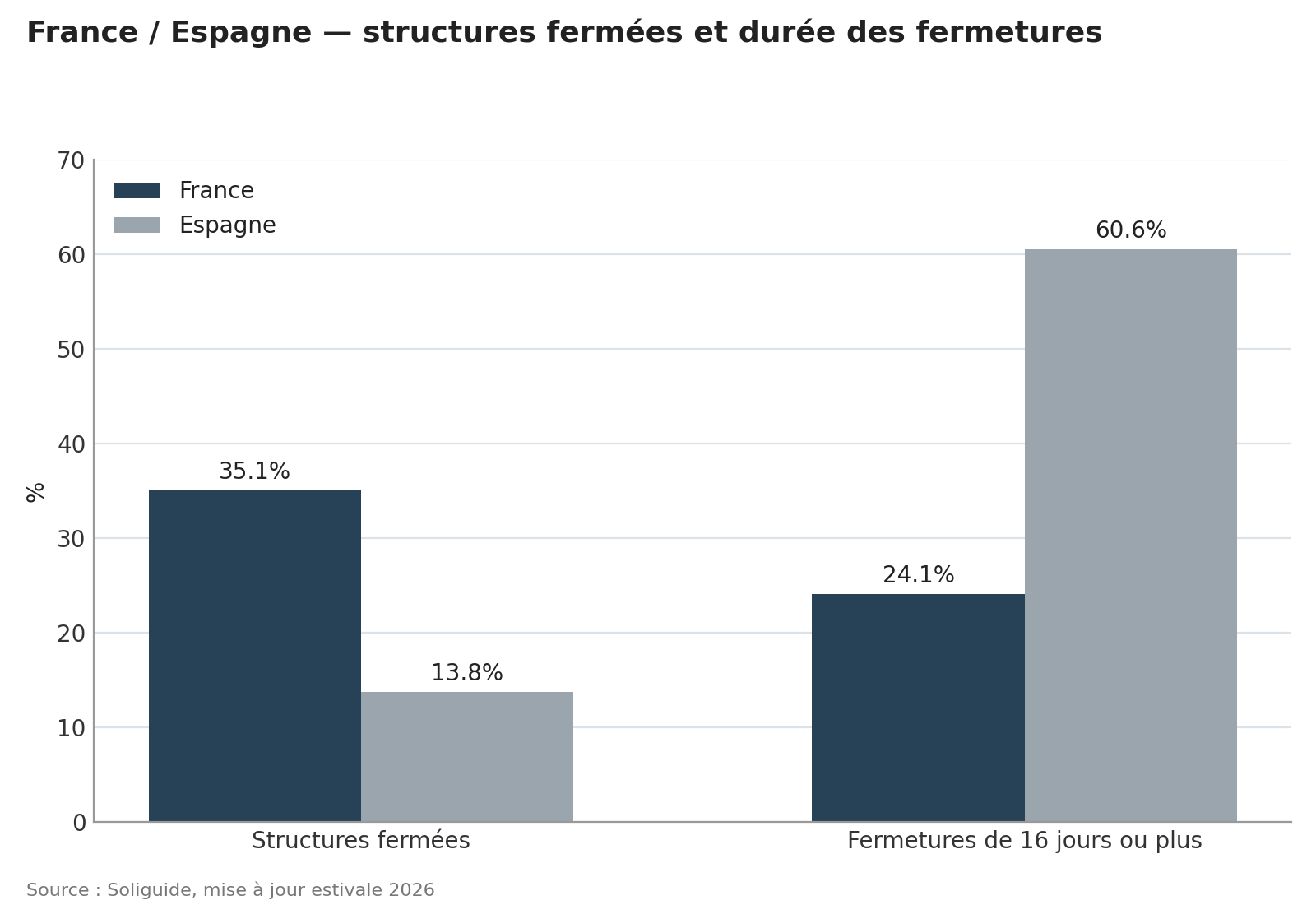 Comparaison France Espagne