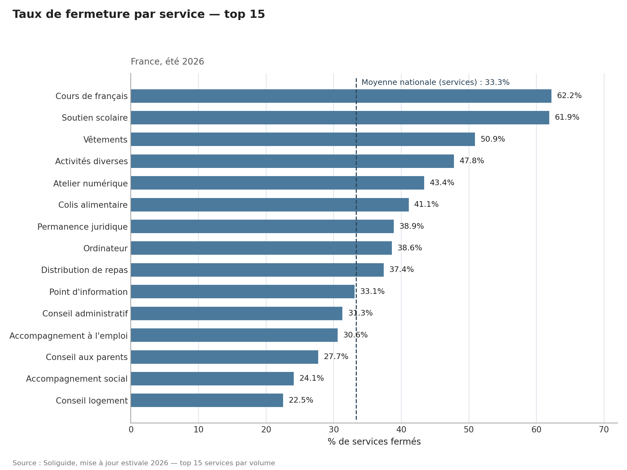 taux de fermeture par service