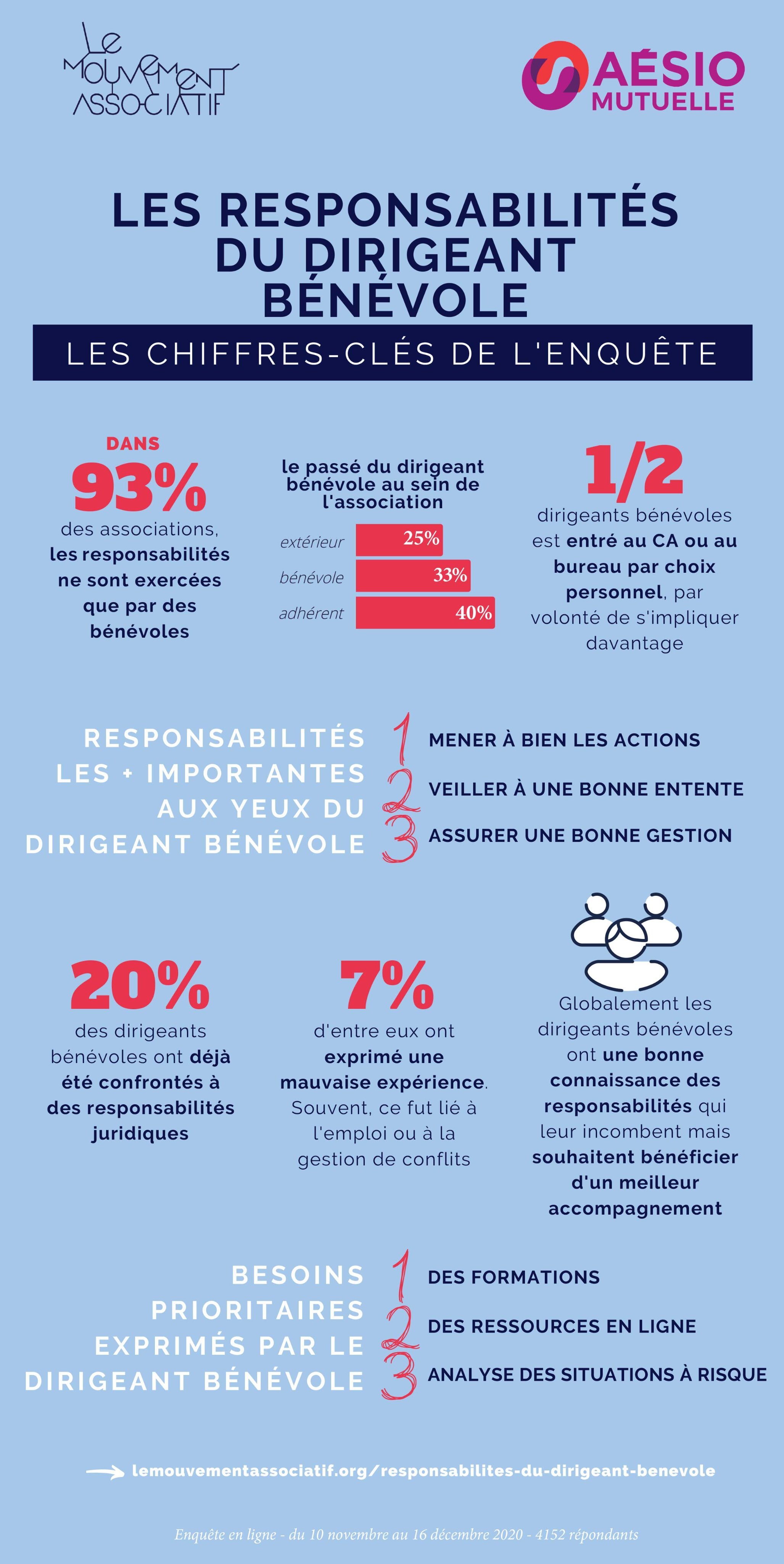 Les responsabilités des dirigeants bénévoles : quelques chiffres de l'enquête.