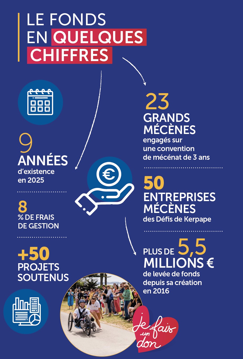 chiffres fonds de dotation Kerpape