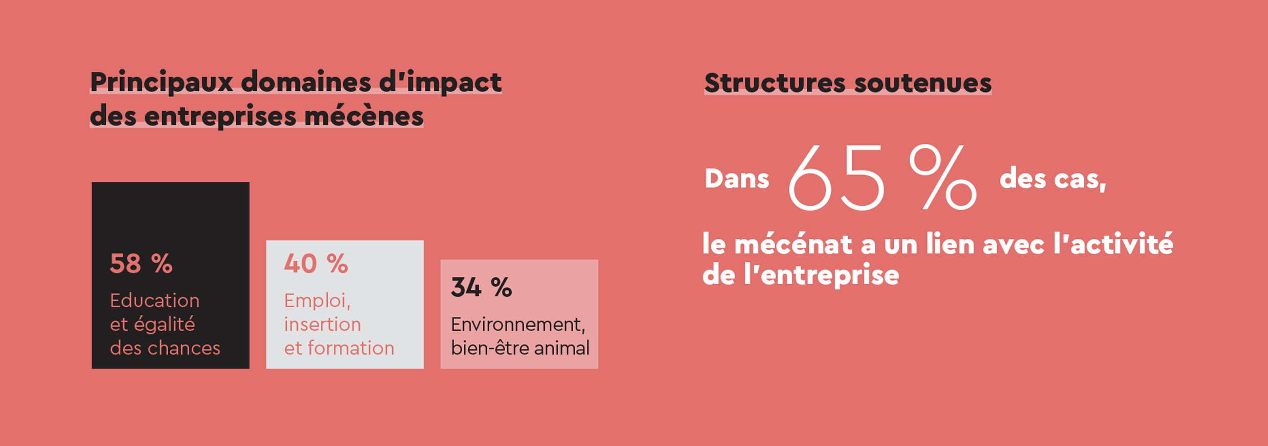 Chiffres de la première tendance – Principaux domaines d'impact des entreprises mécènes : 58 % éducation et égalité des chances / 40 % emploi, insertion et formation / 34 % environnement et bien-être animal. Dans 65 % des cas, le mécénat a un lien avec l'activité de l'entreprise.