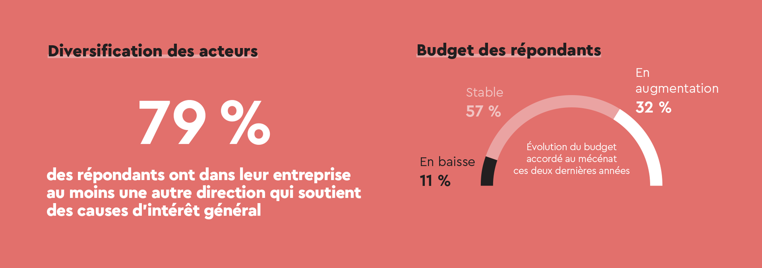 Chiffres de la deuxième tendance – 79 % des répondants ont dans leur entreprise au moins une autre direction qui soutient des causes d'intérêt général. Évolution du budget accordé au mécénat ces deux dernières années : 11 % en baisse, 57 % stable, 32 % en augmentation.