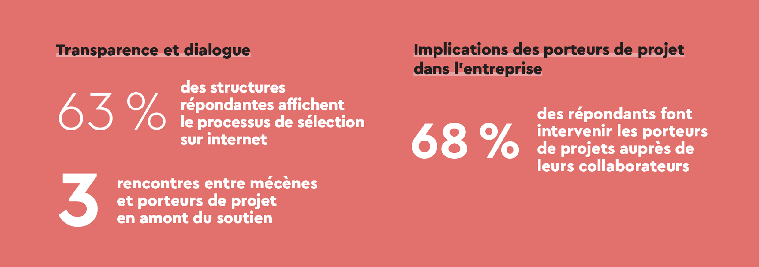 Chiffres de la troisième tendance – 63 % des structures répondantes affichent le processus de sélection sur internet, il y a en moyenne 3 rencontres entre mécènes et porteurs de projet en amont du soutien. 68 % des répondants font intervenir les porteurs de projets auprès de leurs collaborateurs.