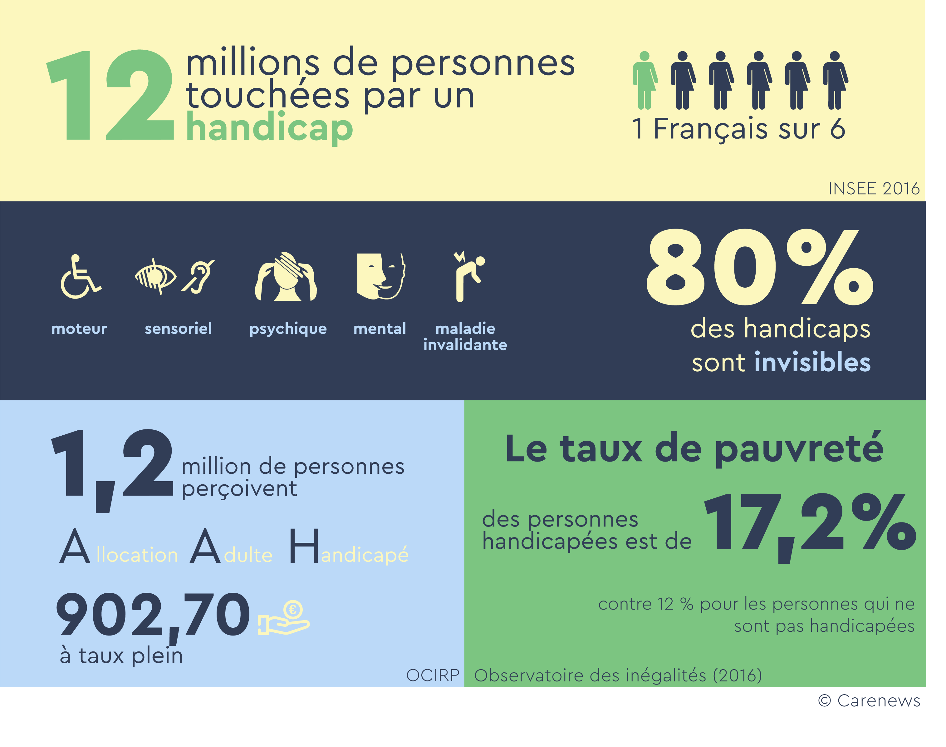 Handicap : les chiffres clés