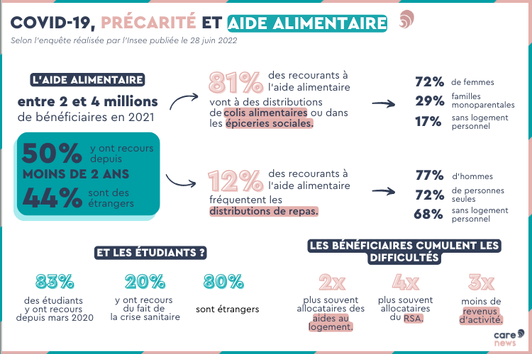 Infographie sur l'impact de la crise sanitaire sur les bénéficiaires de l'aide alimentaire.