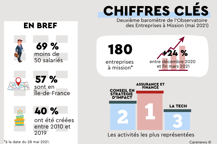 Les chiffres clés du baromètre de l'Observatoire des Entreprises à Mission.