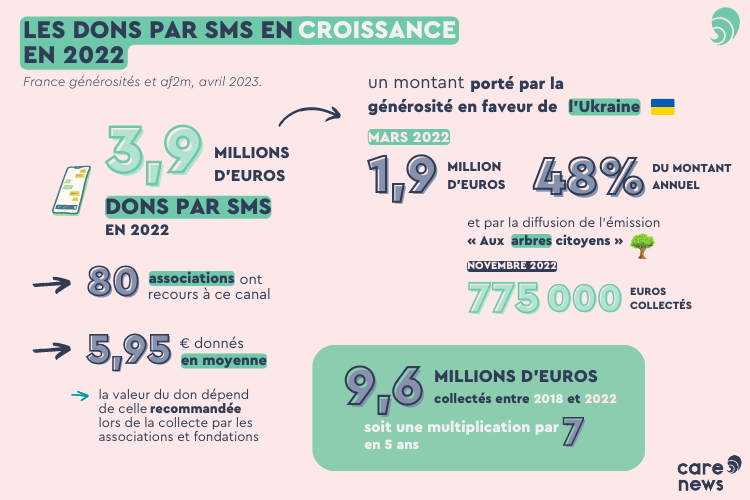 La croissance des dons par SMS en 2022.