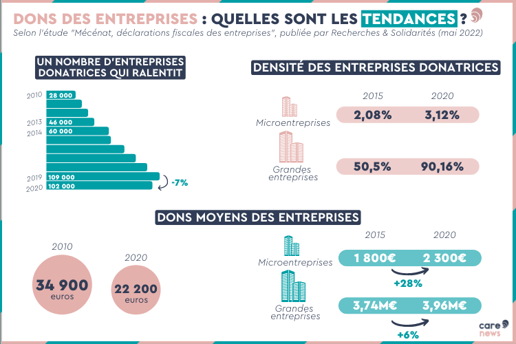 Infographie sur les dons des entreprises en 2020.