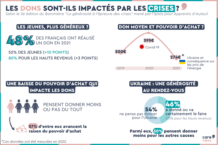 Infographie sur l'impact des crises sur la générosité des Français