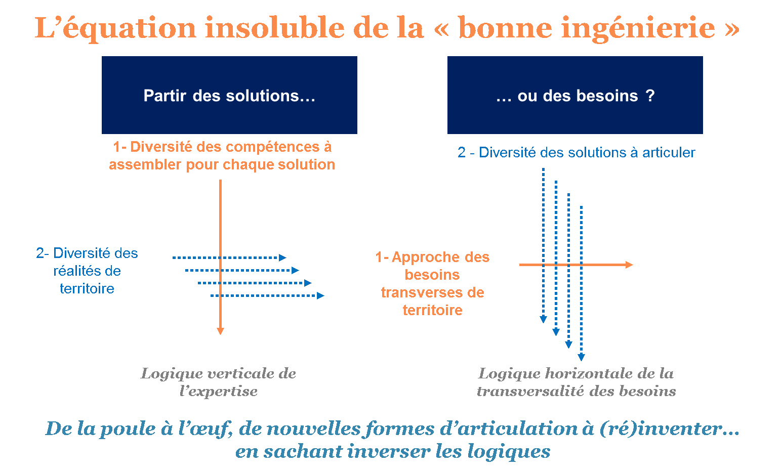 l'équation insoluble