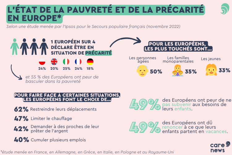 Infographie sur la pauvreté en Europe.