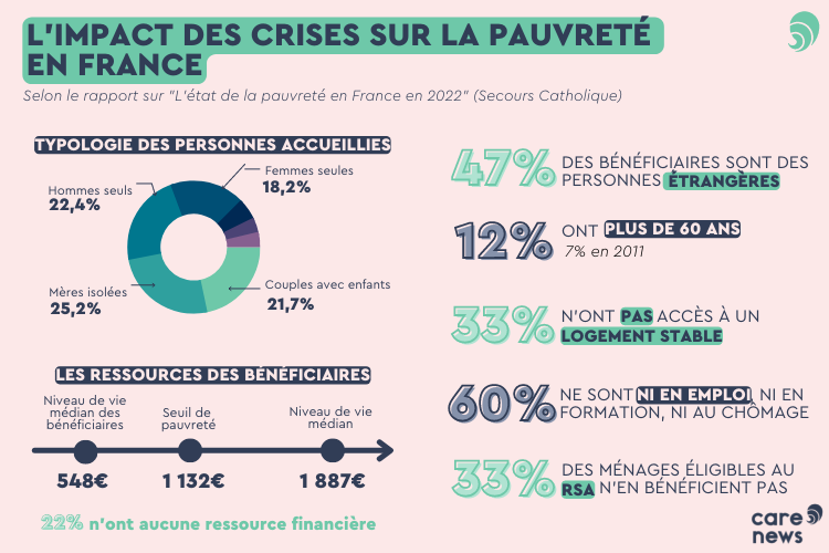 Infoggraphie sur l'état de la pauvreté en France selon le Secours Catholique.