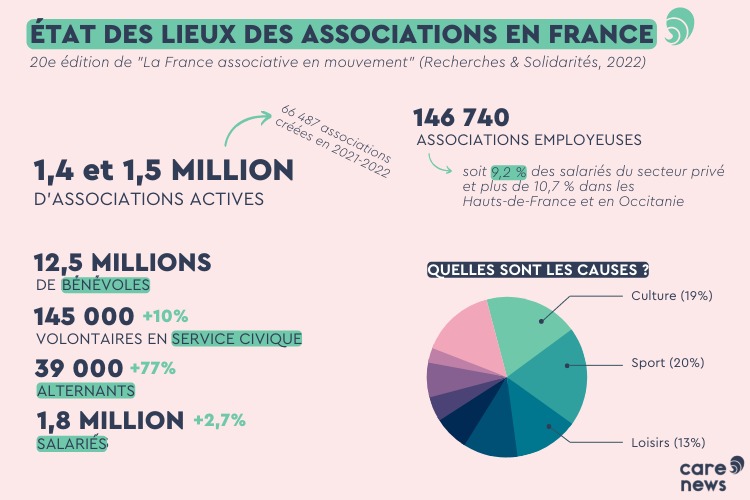 Infographie sur l'emploi des associations en France.