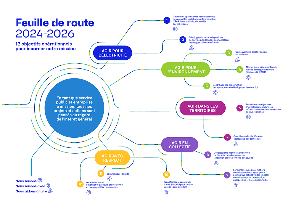 En tant que service public et entreprise à mission, tous nos projets et actions sont pensés au regard de l'intérêt général.  Agir pour l'électricité Garantir et optimiser les raccordements des nouvelles installations de production d'EnR décentralisées, demandes de clients. Développer la mise à disposition de services de données pour accélérer les usages sobres en France. Agir pour l'environnement Promouvoir une électricité bas carbone Aligner les pratiques d'Enedis avec la stratégie nationale biodiversité à 2030. Contribuer à la préservation des ressources en développant le réemploi. Agir dans les territoires Réussir notre trajectoire de développement dans les infrastructures au service de leur résilience. Contribuer à la planification écologique des territoires. Agir en collectif Développer le mentorat au service de l'égalité des chances et de l’insertion professionnelle des jeunes. Former les jeunes aux métiers des réseaux électriques grâce à l’initiative collective des « Ecoles des réseaux pour la transition énergétique » pilotée par Enedis. Agir avec respect Transformer les pratiques santé sécurité pour tendre vers le « zéro accident ». Œuvrer pour l’égalité. Ascenseur social : favoriser le parcours professionnel et l’employabilité des salariés.