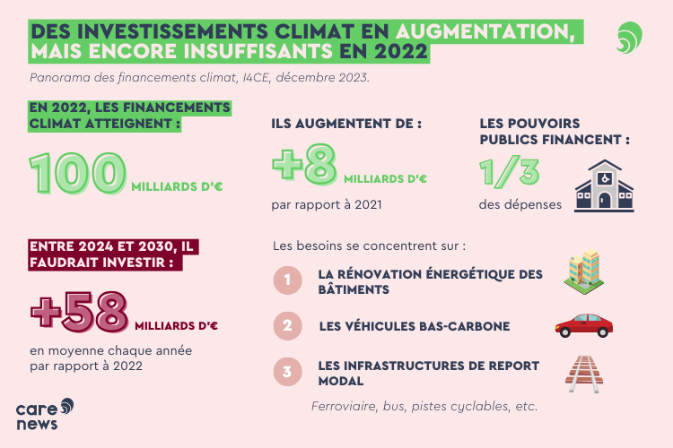 Infographie sur les financements climat, à partir des données de l'I4CE. 