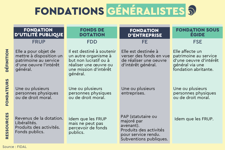 Tableau comparatif des fondations généralistes. 