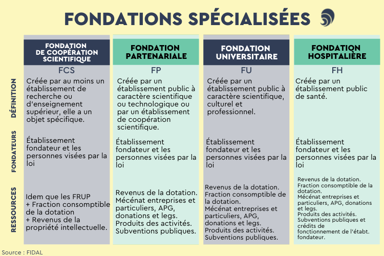 Tableau comparatif des fondations spécialisées.