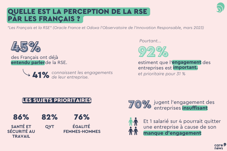 Infographie sur la perceptions de la RSE par les Français.