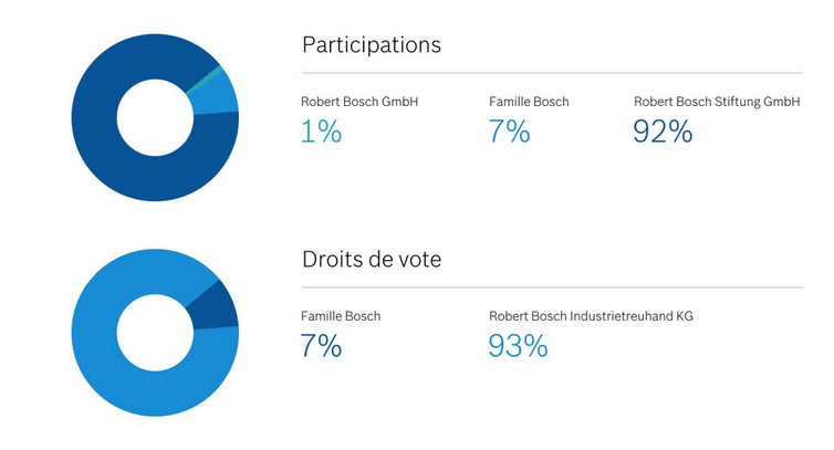 Structure et organisation de l’actionnariat du groupe Bosch (Site).