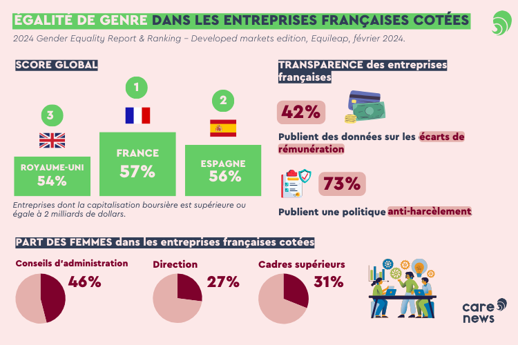 La France se place au premier rang des pays étudiés, mais peut faire des progrès en terme de parité et de transparence.